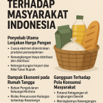Dampak Kenaikan Harga Pangan Terhadap Masyarakat Indonesia